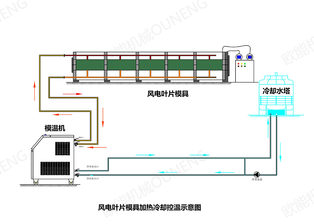 風(fēng)電葉片成型模溫機